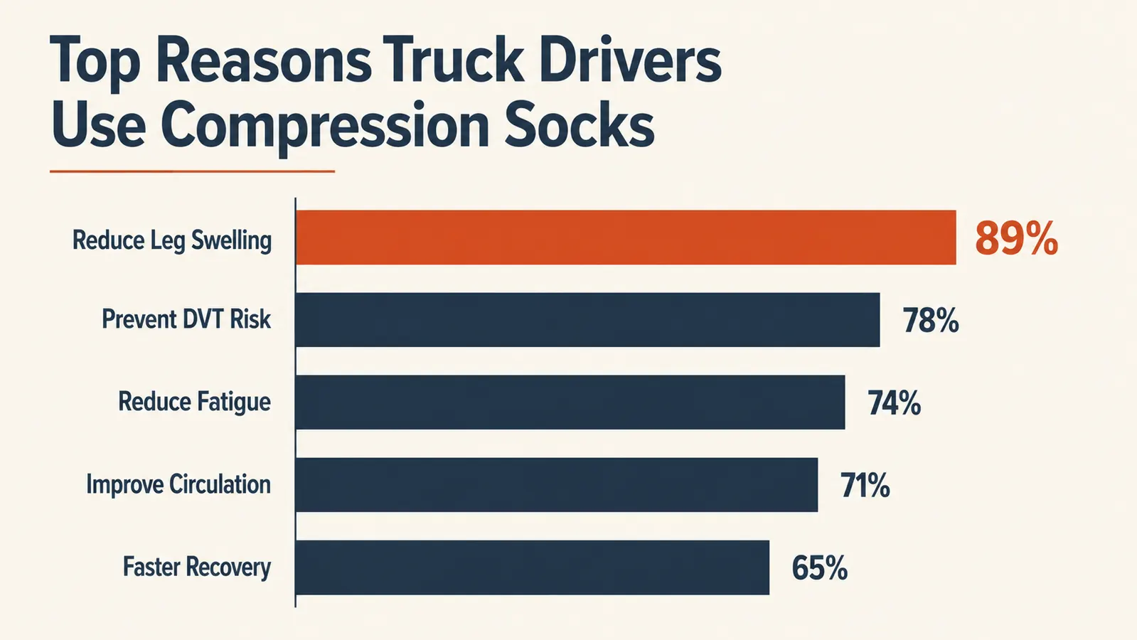 Chart showing blood circulation improvement in lower legs during seated driving with and without compression socks