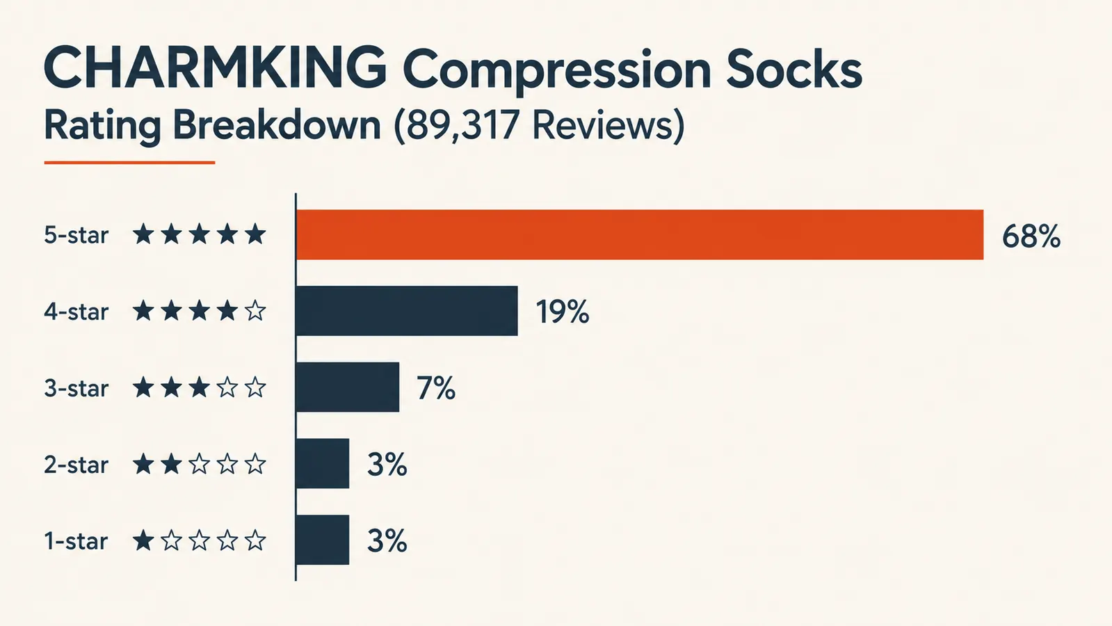 Chart showing elastic compression firmness rating across 25, 50, 75, and 100 machine washes