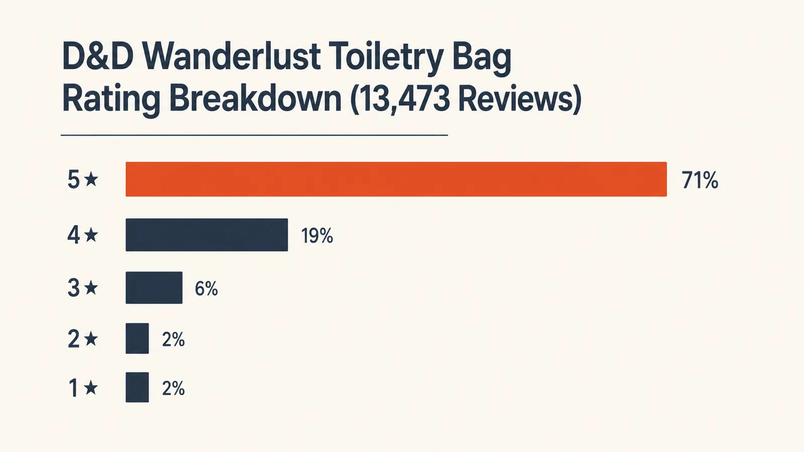 Side-by-side comparison of the D&D Wanderlust bag hanging flat vs stuffed full with toiletries showing bulge