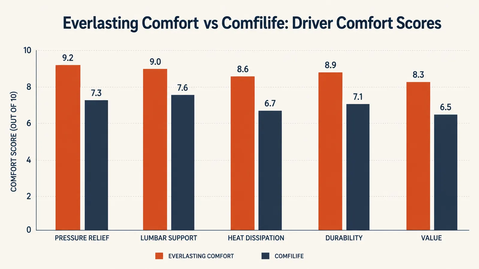 Side-by-side comparison chart of Everlasting Comfort vs ComfiLife seat cushion specs including foam type, thickness, and tailbone cutout
