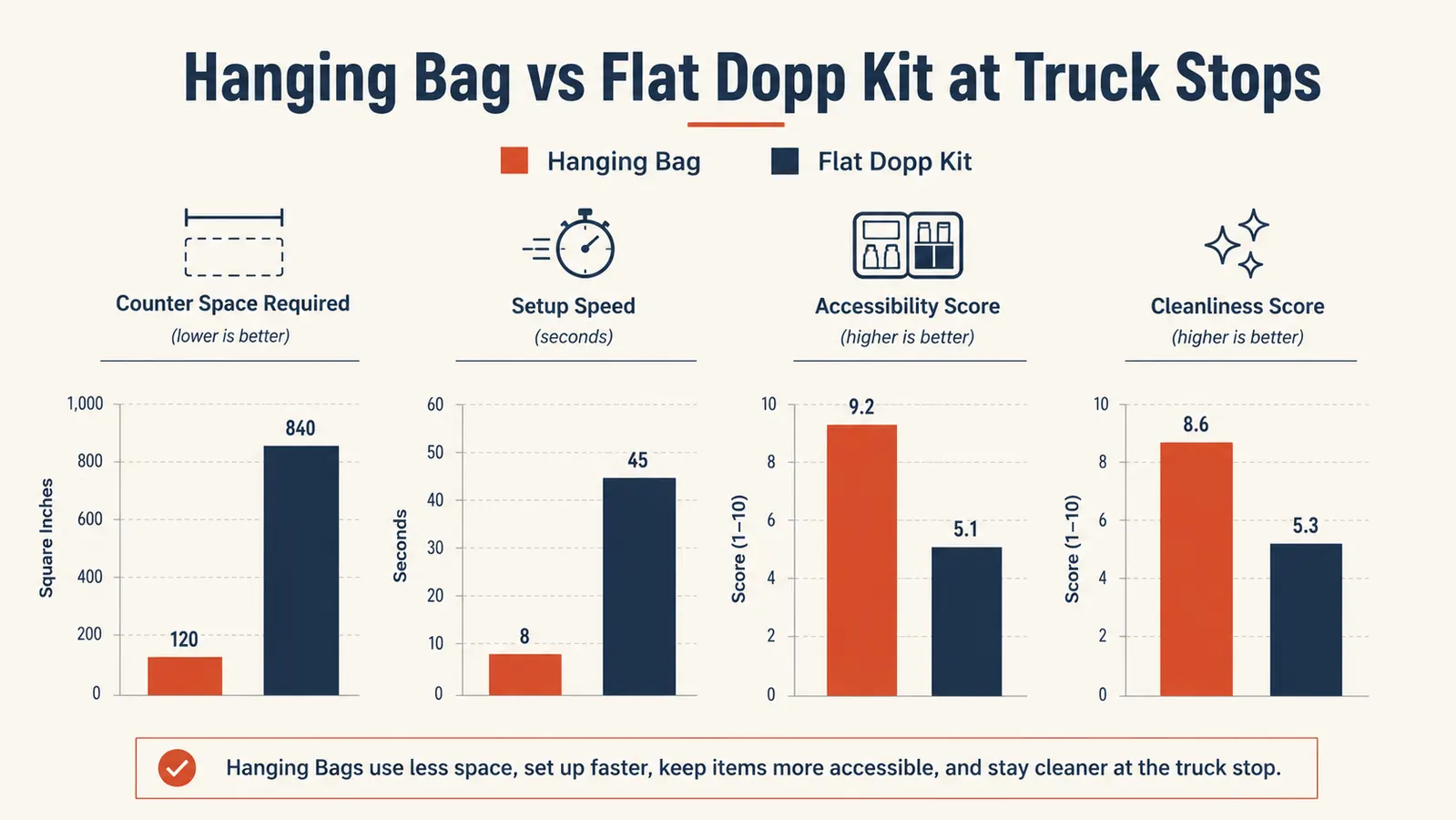 Chart comparing hanging toiletry bag vs flat dopp kit across seven categories including hook, counter space, compartments, and wet surfaces