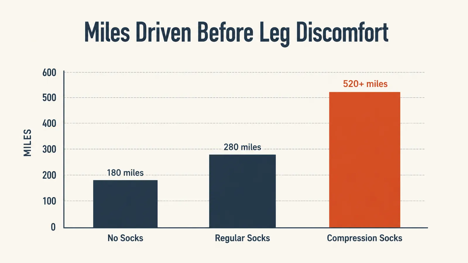 Chart showing ankle circumference measurements across a 10-hour drive with and without compression socks